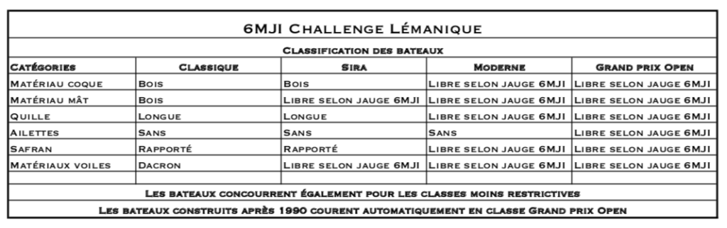 Classification des 6MJI Challenge Lémanique